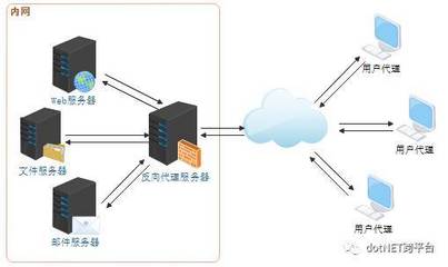 一文看懂Web服務器、應用服務器、Web容器與反向代理服務器的區(qū)別與聯(lián)系